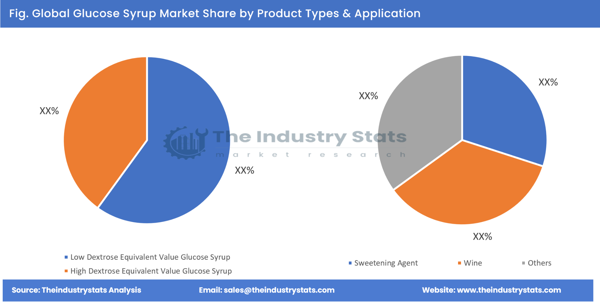 Glucose Syrup Share by Product Types & Application